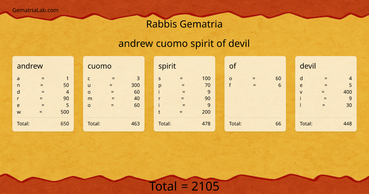 andrew cuomo spirit of devil in rabbis Gematria